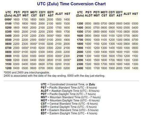 1pdt to est|PDT to EST Conversion .